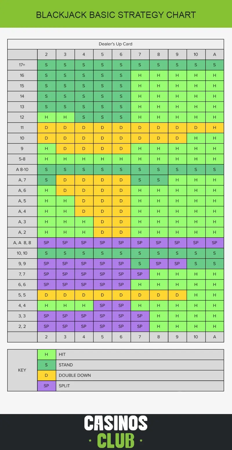 Blackjack basic strategy chart